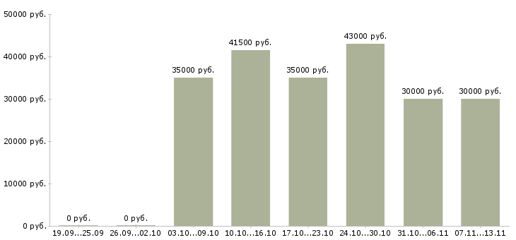 Вакансии «техник по обслуживанию слаботочных систем»-Медиана зарплаты по вакансии «техник по обслуживанию слаботочных систем» за 2 месяца