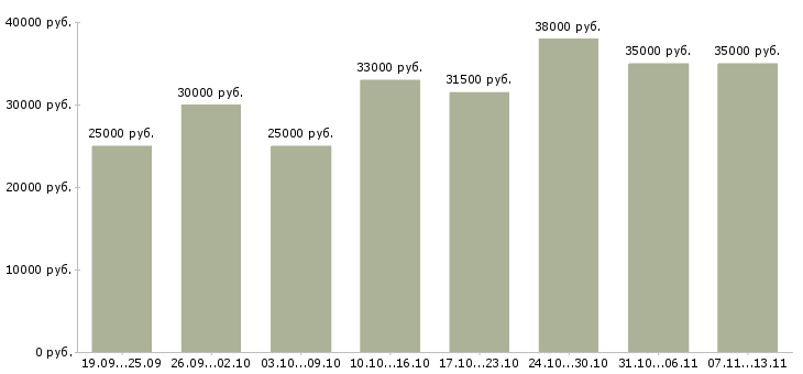 Вакансии «требуется менеджер по развитию»-Медиана зарплаты по вакансии «требуется менеджер по развитию» за 2 месяца