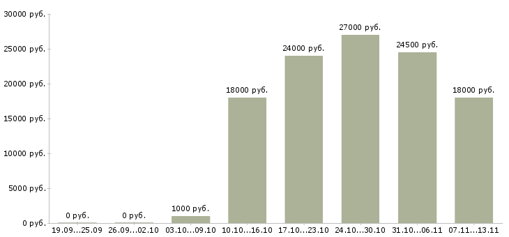 Вакансии «уборщица подсобных помещений»-Медиана зарплаты по вакансии «уборщица подсобных помещений» за 2 месяца