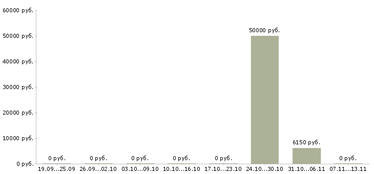 Вакансии «укладчики на хлебозавод»-Медиана зарплаты по вакансии «укладчики на хлебозавод» за 2 месяца