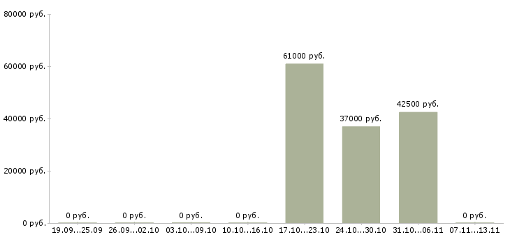 Вакансии «экономист управляющей компании в жкх»-Медиана зарплаты по вакансии «экономист управляющей компании в жкх» за 2 месяца
