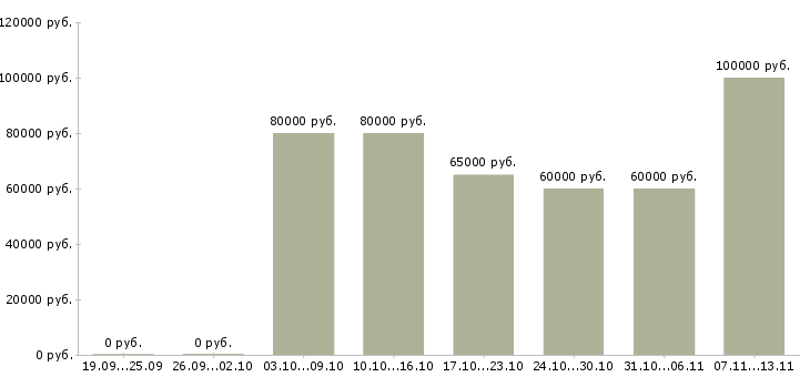 Вакансии «эксперт по загородной недвижимости»-Медиана зарплаты по вакансии «эксперт по загородной недвижимости» за 2 месяца