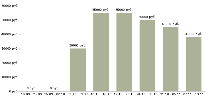 Вакансии «электрогазосварщик на полуавтомат»-Медиана зарплаты по вакансии «электрогазосварщик на полуавтомат» за 2 месяца