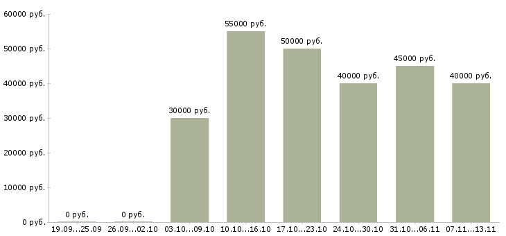 Вакансии «электрогазосварщик полуавтомат»-Медиана зарплаты по вакансии «электрогазосварщик полуавтомат» за 2 месяца