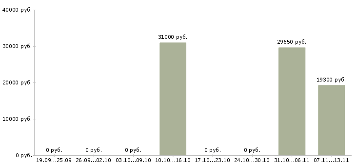 Вакансии «электромеханик азс»-Медиана зарплаты по вакансии «электромеханик азс» за 2 месяца