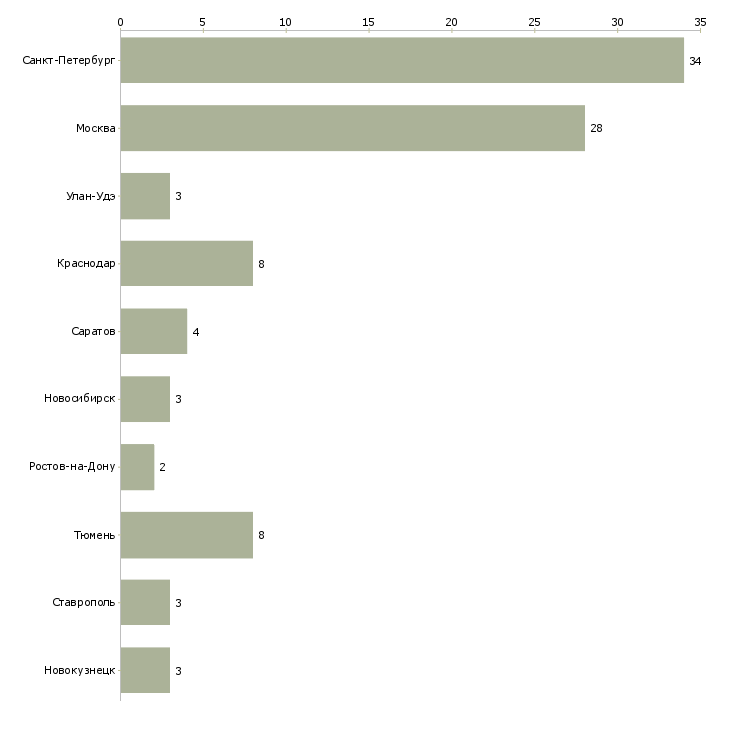 Найти работу автослесарь сто-Число вакансий «автослесарь сто» на сайте в городах Росcии