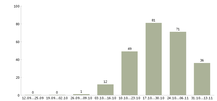 Работа «автослесарь сто»-Число вакансий «автослесарь сто» на сайте за 2 месяца