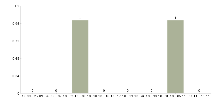 Работа «администратор в фотосалон»-Число вакансий «администратор в фотосалон» на сайте за 2 месяца