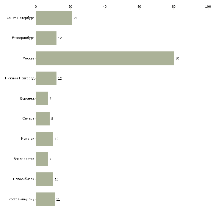 Найти работу аналитик товарного запаса-Число вакансий «аналитик товарного запаса» на сайте в городах Росcии