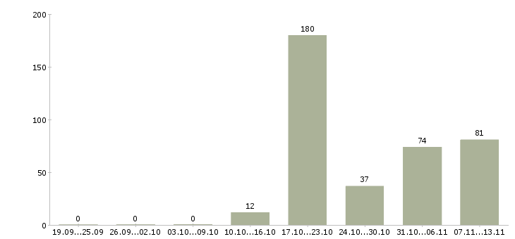Работа «аналитик товарного запаса»-Число вакансий «аналитик товарного запаса» на сайте за 2 месяца