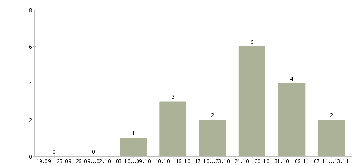 Работа «бригадир отделочников»-Число вакансий «бригадир отделочников» на сайте за 2 месяца