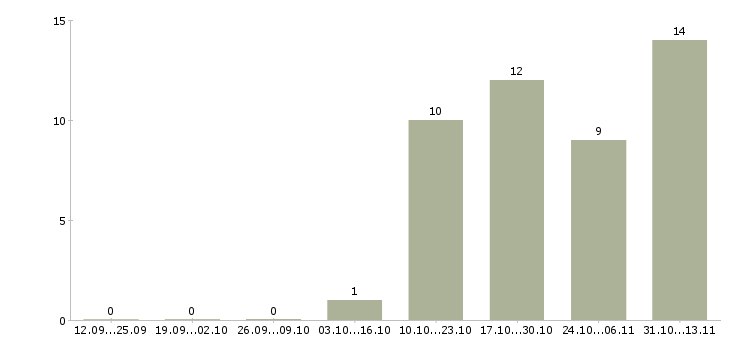 Работа «бригадир пекарей»-Число вакансий «бригадир пекарей» на сайте за 2 месяца