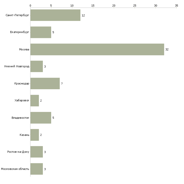 Найти работу бухгалтер на участок материалов-Число вакансий «бухгалтер на участок материалов» на сайте в городах Росcии