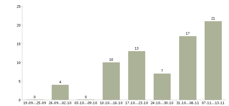 Работа «бухгалтер на участок материалов»-Число вакансий «бухгалтер на участок материалов» на сайте за 2 месяца