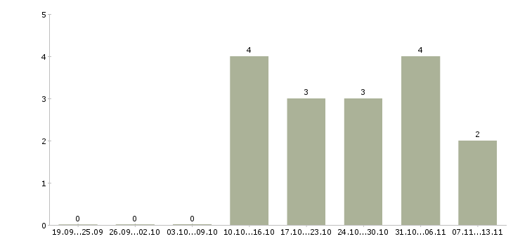 Работа «ведущий инженер проектировщик овик»-Число вакансий «ведущий инженер проектировщик овик» на сайте за 2 месяца