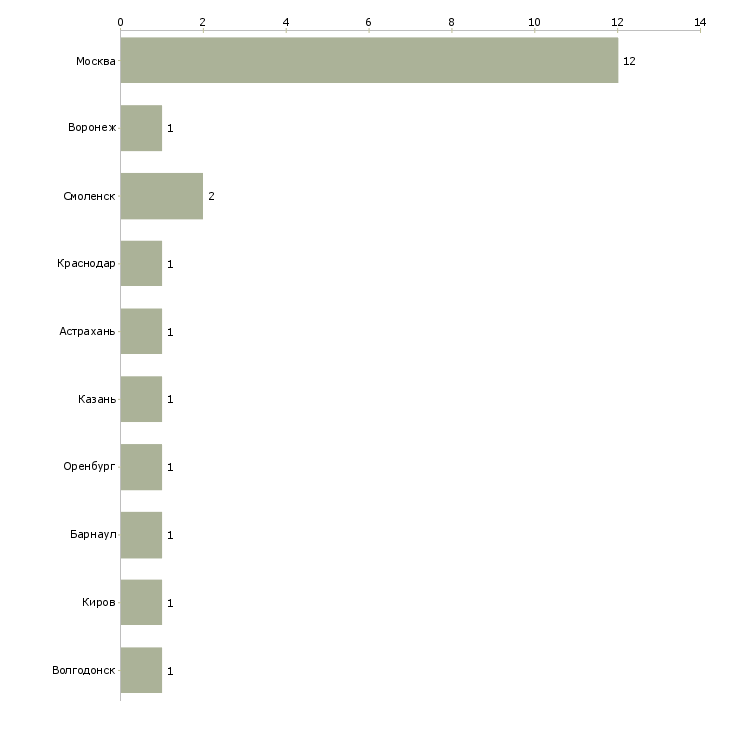 Найти работу водитель автобуса городских пассажирских маршрутов-Число вакансий «водитель автобуса городских пассажирских маршрутов» на сайте в городах Росcии