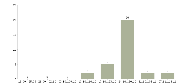Работа «водитель автобуса городских пассажирских маршрутов»-Число вакансий «водитель автобуса городских пассажирских маршрутов» на сайте за 2 месяца