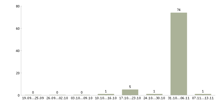 Работа «водитель бронированного автомобиля»-Число вакансий «водитель бронированного автомобиля» на сайте за 2 месяца