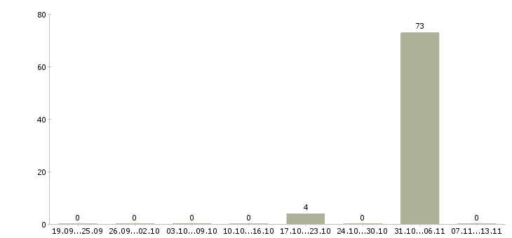 Работа «водитель на бронированный автомобиль»-Число вакансий «водитель на бронированный автомобиль» на сайте за 2 месяца