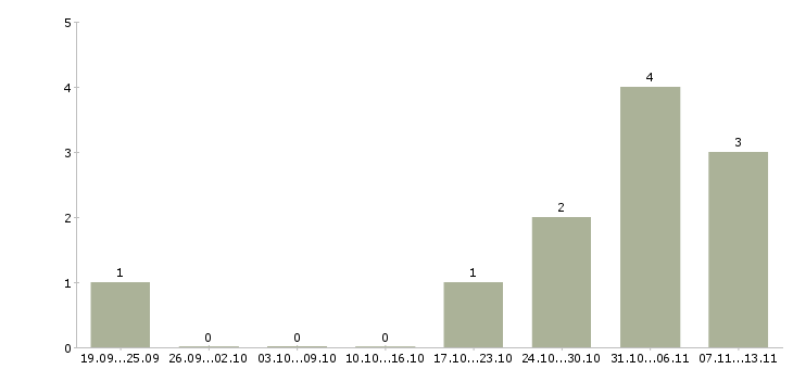 Работа «главный специалист отдела архитектуры»-Число вакансий «главный специалист отдела архитектуры» на сайте за 2 месяца