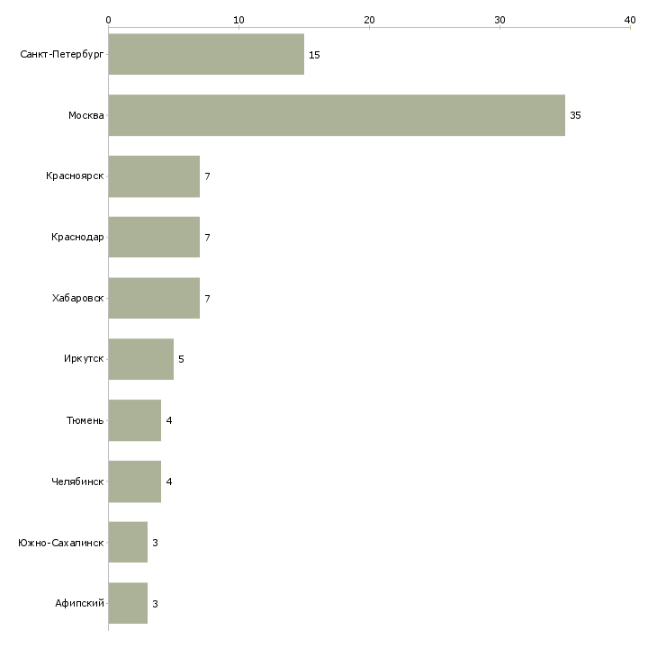Найти работу главный специалист технологического отдела-Число вакансий «главный специалист технологического отдела» на сайте в городах Росcии