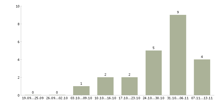 Работа «горничная на vip гардероб»-Число вакансий «горничная на vip гардероб» на сайте за 2 месяца