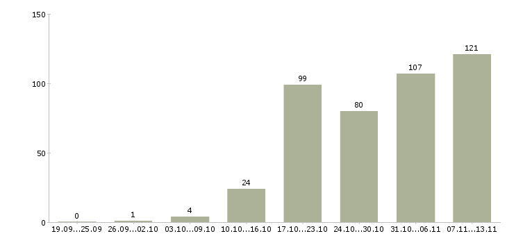 Работа «грузчик в гипермаркет»-Число вакансий «грузчик в гипермаркет» на сайте за 2 месяца