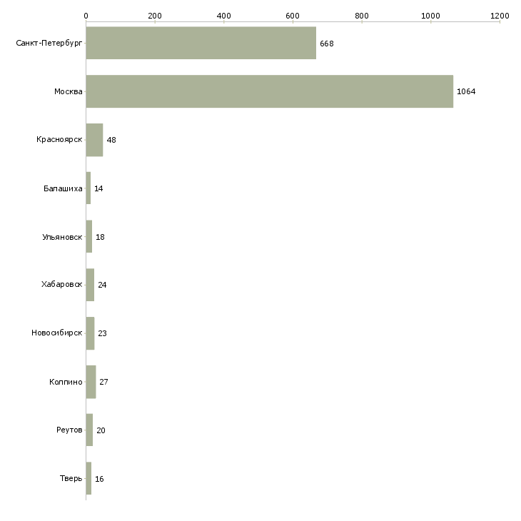 Найти работу директор магазина бытовой техники-Число вакансий «директор магазина бытовой техники» на сайте в городах Росcии