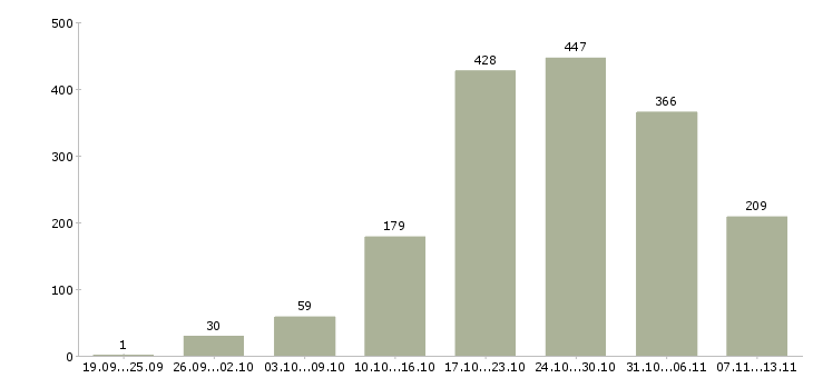 Работа «дополнительный доход без вложений»-Число вакансий «дополнительный доход без вложений» на сайте за 2 месяца