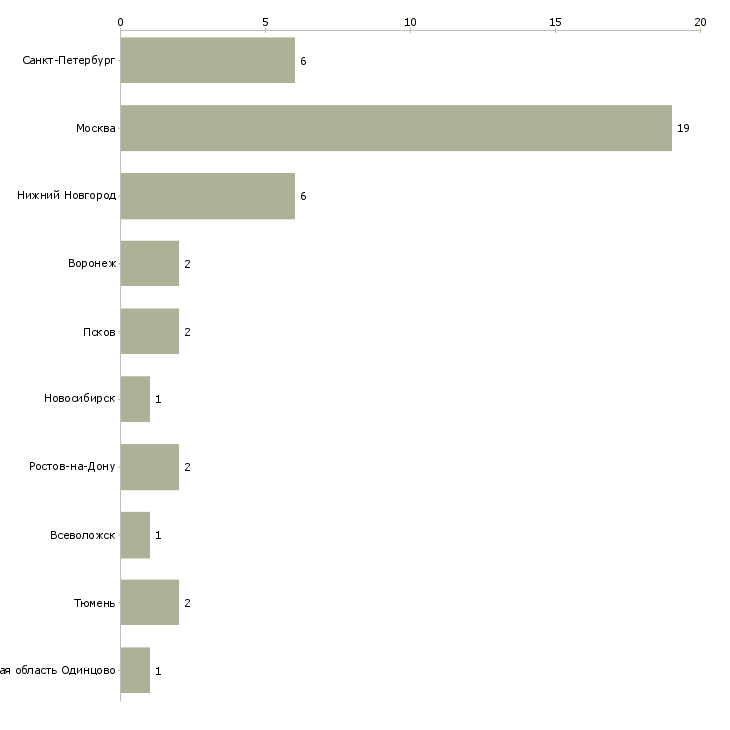 Найти работу заготовщик полуфабрикатов-Число вакансий «заготовщик полуфабрикатов» на сайте в городах Росcии