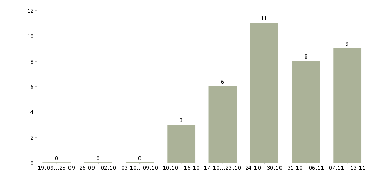 Работа «заготовщик полуфабрикатов»-Число вакансий «заготовщик полуфабрикатов» на сайте за 2 месяца