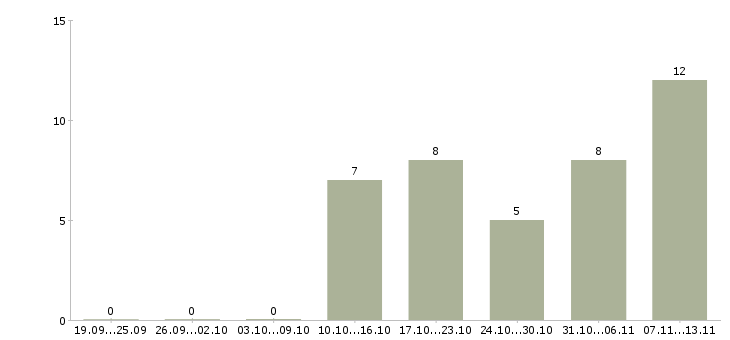 Работа «заместитель начальника операционного отдела»-Число вакансий «заместитель начальника операционного отдела» на сайте за 2 месяца