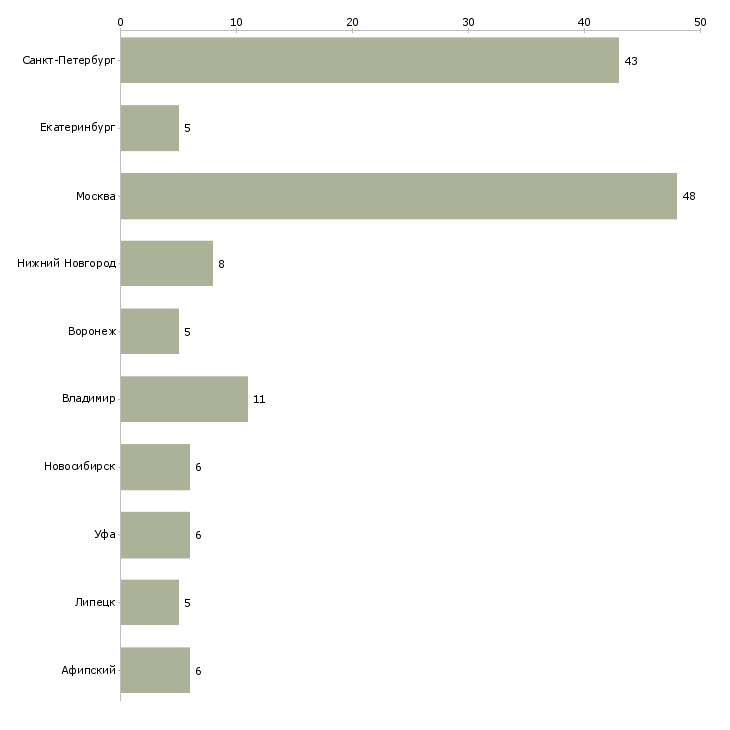 Найти работу инженер группы подготовки производства-Число вакансий «инженер группы подготовки производства» на сайте в городах Росcии