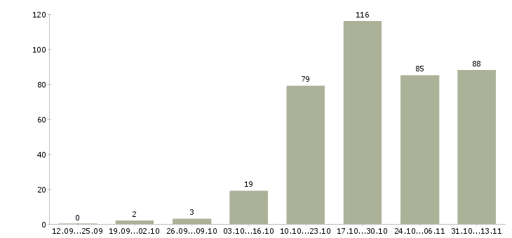 Работа «инженер группы подготовки производства»-Число вакансий «инженер группы подготовки производства» на сайте за 2 месяца
