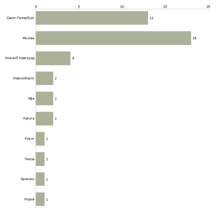 Найти работу инженер по эксплуатации вентиляционных систем-Число вакансий «инженер по эксплуатации вентиляционных систем» на сайте в городах Росcии