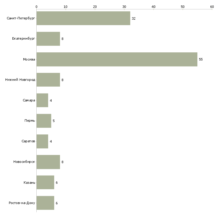 Найти работу инженер службы сервиса-Число вакансий «инженер службы сервиса» на сайте в городах Росcии