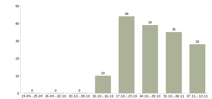 Работа «инженер службы сервиса»-Число вакансий «инженер службы сервиса» на сайте за 2 месяца