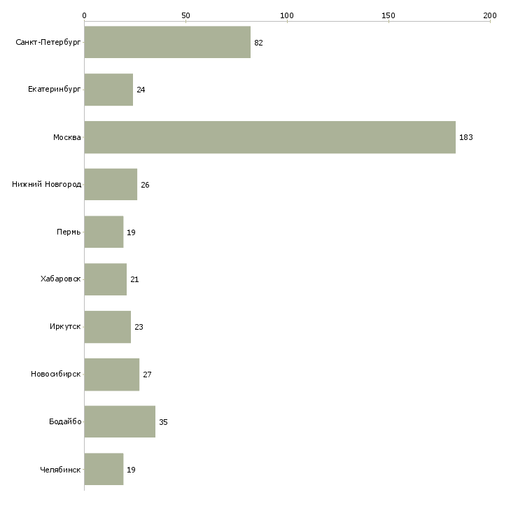 Найти работу инженер специальной связи-Число вакансий «инженер специальной связи» на сайте в городах Росcии