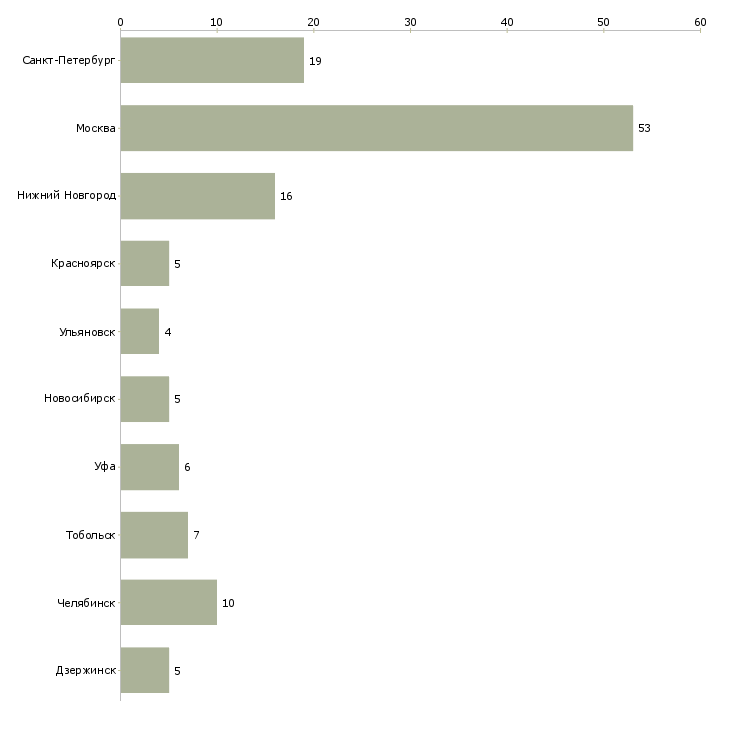 Найти работу инженер технолог сварочного производства-Число вакансий «инженер технолог сварочного производства» на сайте в городах Росcии