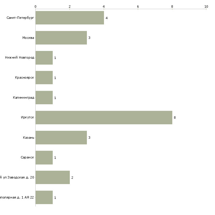 Найти работу инженер электротехнической лаборатории-Число вакансий «инженер электротехнической лаборатории» на сайте в городах Росcии