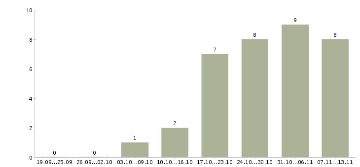 Работа «инженер электротехнической лаборатории»-Число вакансий «инженер электротехнической лаборатории» на сайте за 2 месяца