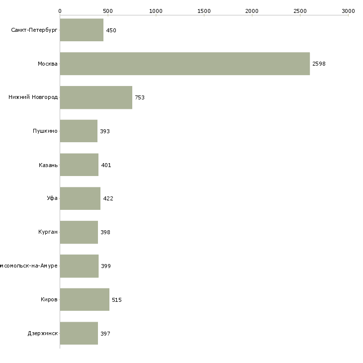 Найти работу кладовщик в офис-Число вакансий «кладовщик в офис» на сайте в городах Росcии