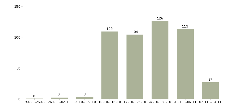 Работа «комплектовщик игрушек на склад»-Число вакансий «комплектовщик игрушек на склад» на сайте за 2 месяца