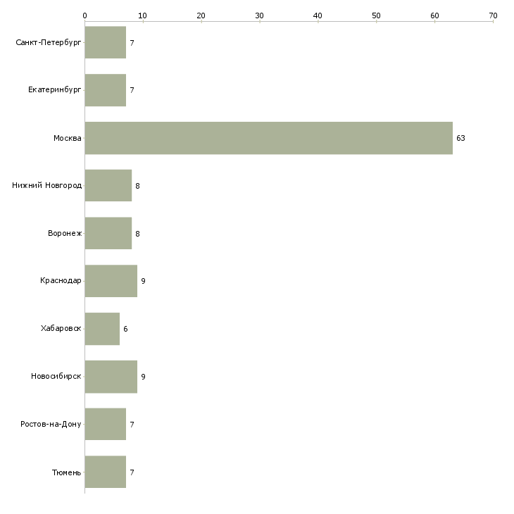 Найти работу компьютерный сервисный инженер-Число вакансий «компьютерный сервисный инженер» на сайте в городах Росcии