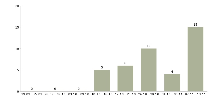 Работа «кондитер на заказные торты»-Число вакансий «кондитер на заказные торты» на сайте за 2 месяца