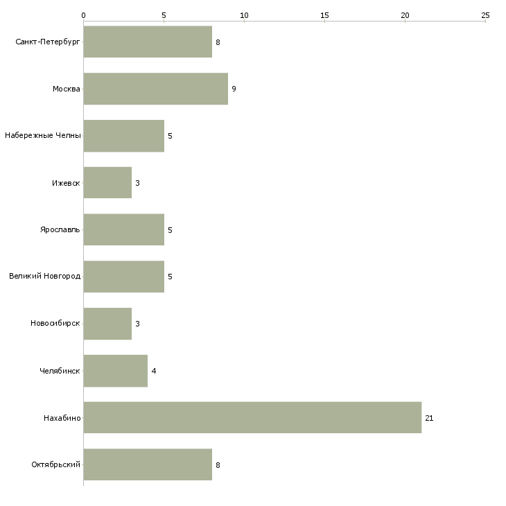 Найти работу контролер отдела контроля качества-Число вакансий «контролер отдела контроля качества» на сайте в городах Росcии