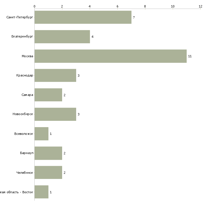 Найти работу координатор рекламных проектов-Число вакансий «координатор рекламных проектов» на сайте в городах Росcии