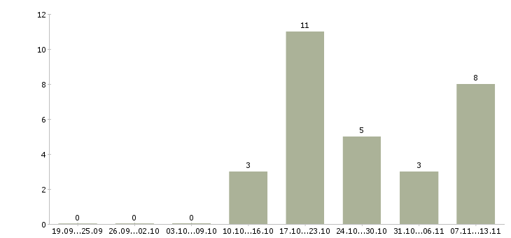 Работа «координатор рекламных проектов»-Число вакансий «координатор рекламных проектов» на сайте за 2 месяца