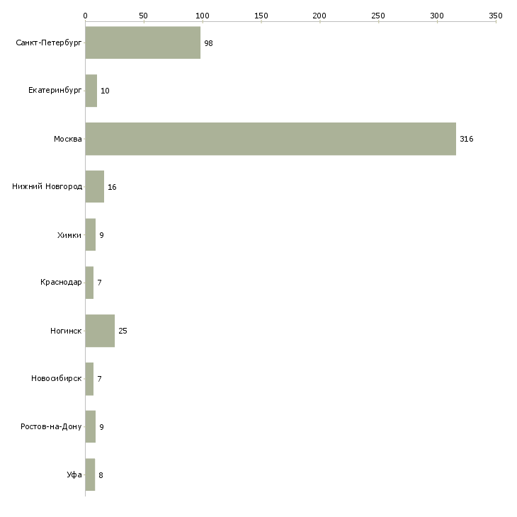 Найти работу маршрутный мерчендайзер-Число вакансий «маршрутный мерчендайзер» на сайте в городах Росcии