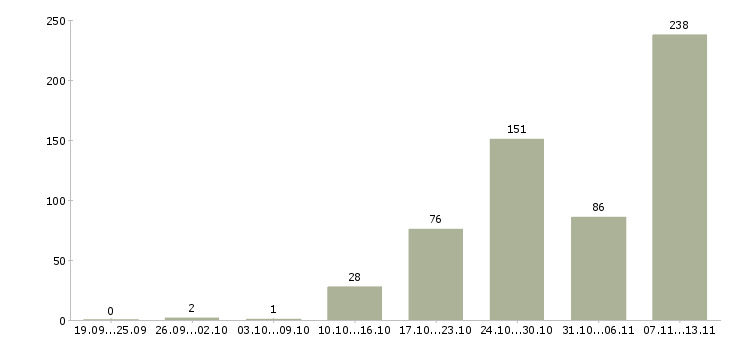 Работа «маршрутный мерчендайзер»-Число вакансий «маршрутный мерчендайзер» на сайте за 2 месяца